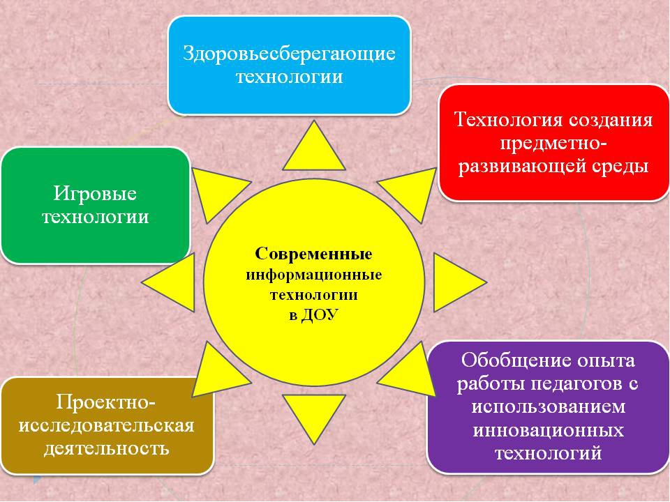 " Технология построения развивающей среды в ДОУ"