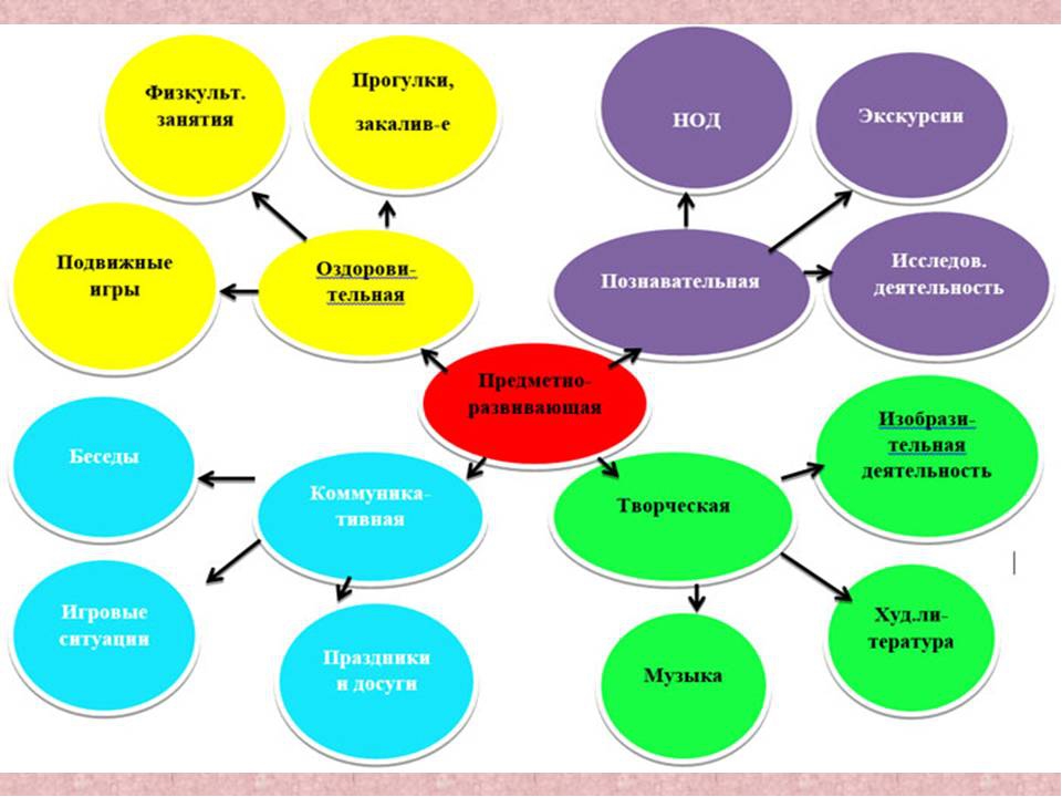 Сценарий познавательной программы. Технологии работы с детьми. Кластер для дошкольников. Кластер деятельность. Проекты в ДОУ схемы.