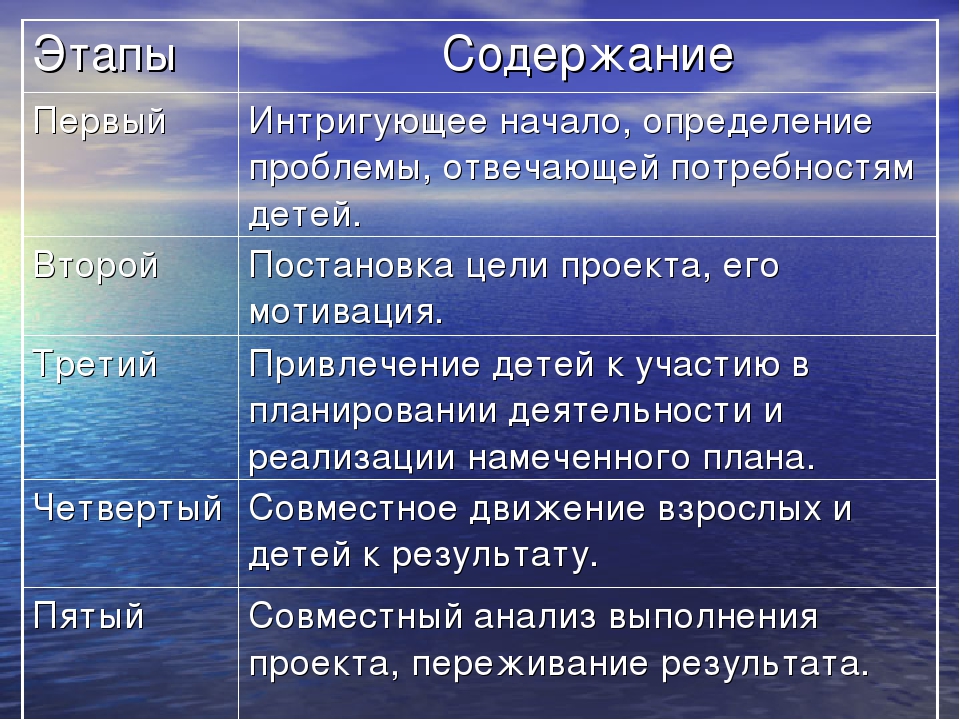 Презентация "История развития метода проектов"