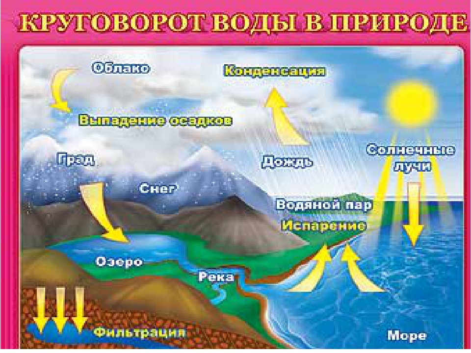 Три свойства воды для средней группы