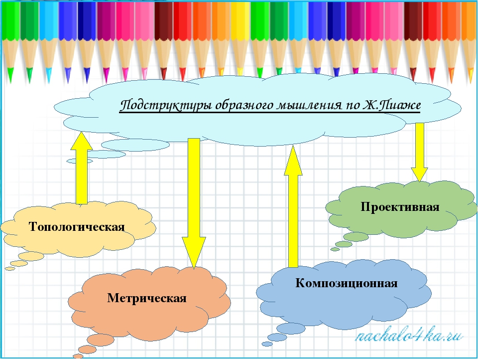 Развитие образного мышления. Подструктуры образного мышления. Подструктуры математического мышления рисунок. Рисунок с точки подструктур математического мышления. Развитие образного мышления учащихся в работе над пьесами с.Баневича.