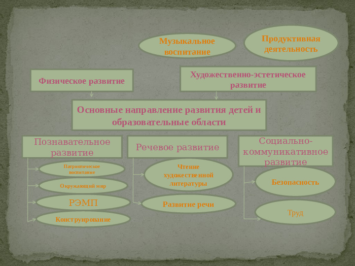 Презентация к основной образовательной программе дошкольного учреждения,разработанной с учетом проекта примерной ООП ДО "От рождения до школы" под редакцией Н.Е.Вараксы.