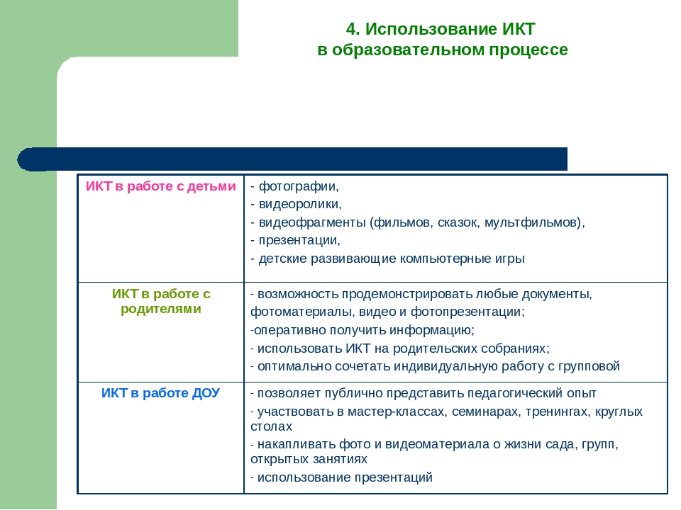 Использование 4. Формы использования ИКТ В ДОУ. Формы работы с ИКТ В ДОУ. Формы применения ИКТ В ДОУ. ИКТ В работе с родителями в детском саду.