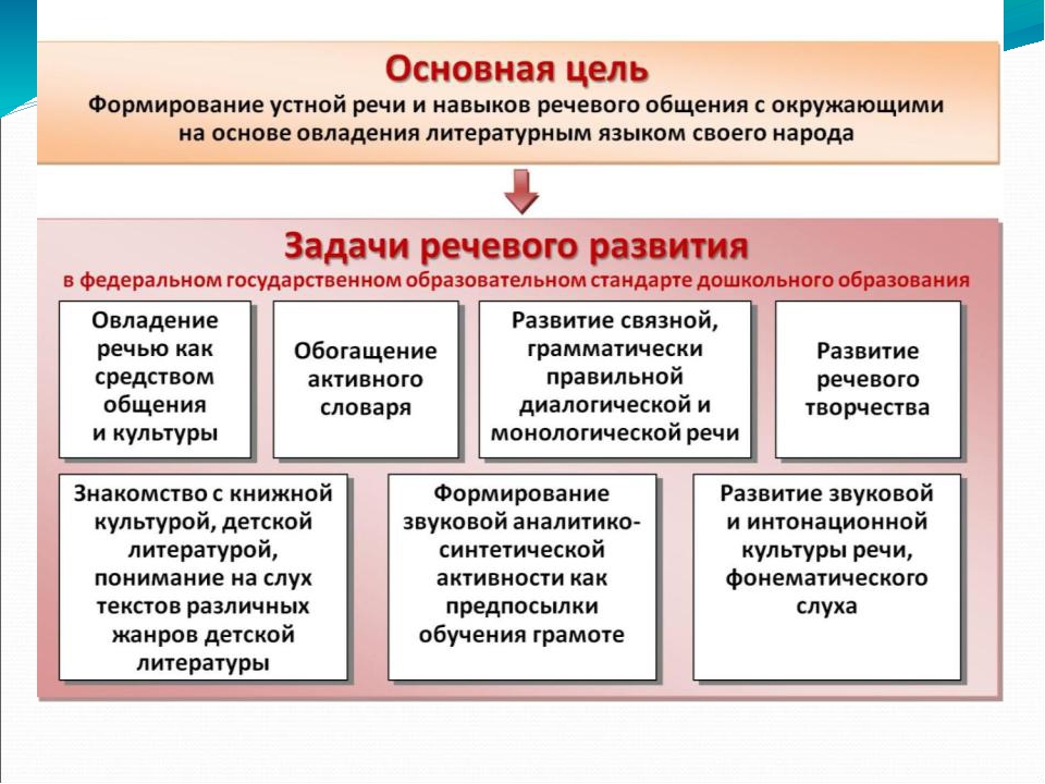 Презентация в соответствии с ФГОС ДО "Развитие речи"