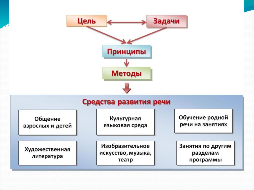 Презентация в соответствии с ФГОС ДО "Развитие речи"
