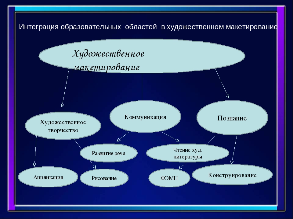 Педагогический проект на тему: «Художественное макетирование» Творческое название: “Чувствовать - познавать - творить”