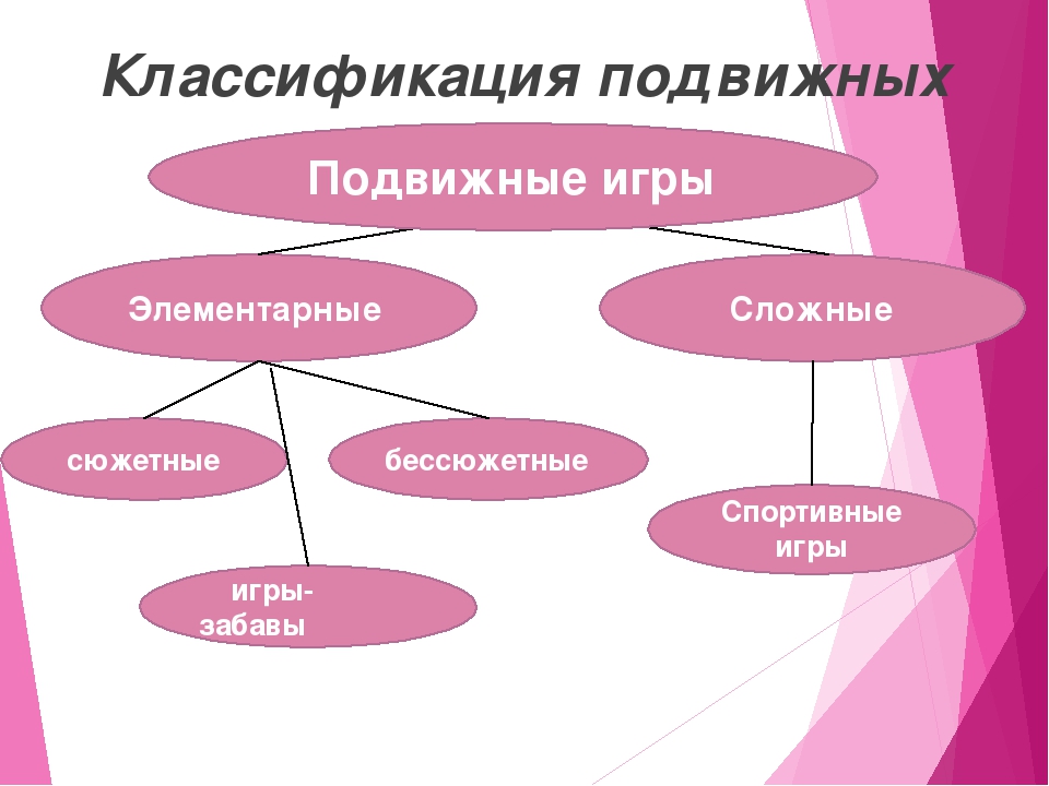 Классификация подвижных игр схема