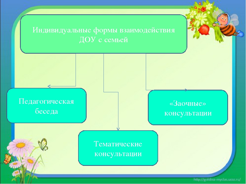 Презентация по теме "Индивидуальные формы взаимодействия ДОУ и семьи"