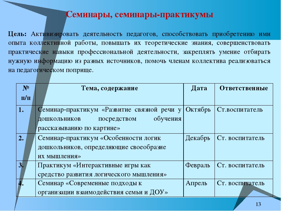 Формы практикума. Темы семинаров в ДОУ для воспитателей по ФГОС. Структура семинара практикума. Темы для семинара в детском саду. Структура семинара для педагогов.