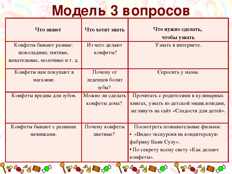 Метод трех вопросов