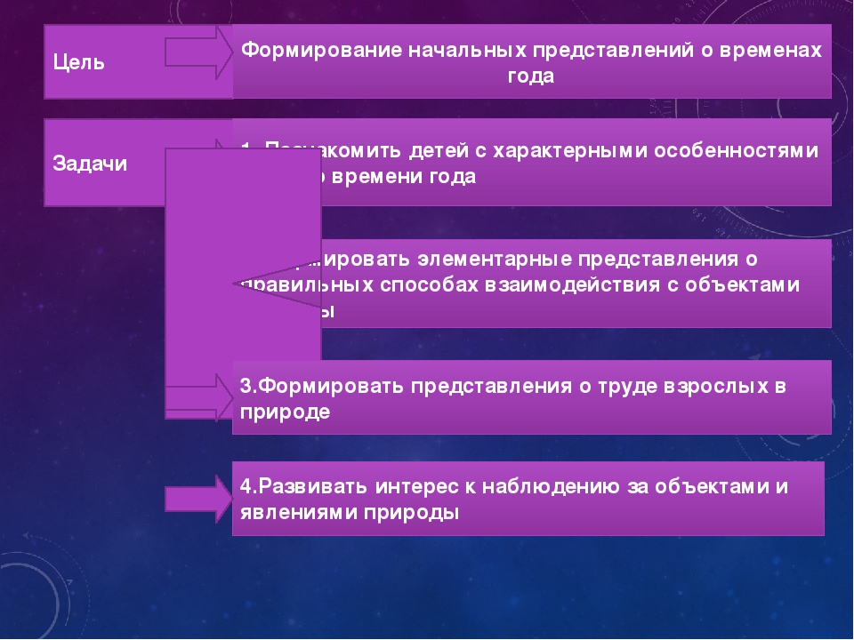 Презентация: Долгосрочный проект для младшей группы: "Времена года"