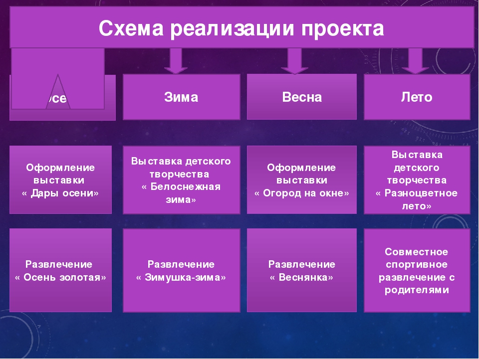 Презентация: Долгосрочный проект для младшей группы: "Времена года"