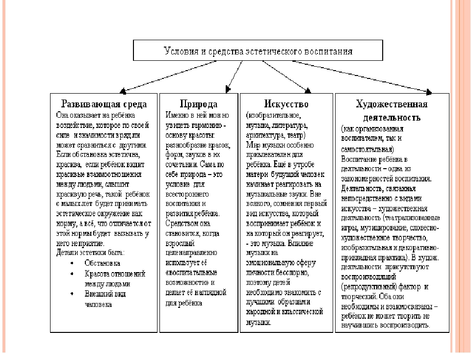 Темы художественно эстетического воспитания. Условия и средства эстетического воспитания. Методы эстетического воспитания схема. Условия и средства эстетического воспитания, методы. Сущностная характеристика эстетического воспитания дошкольников.