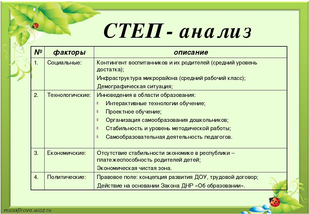 Маркетинговый план частного детского сада