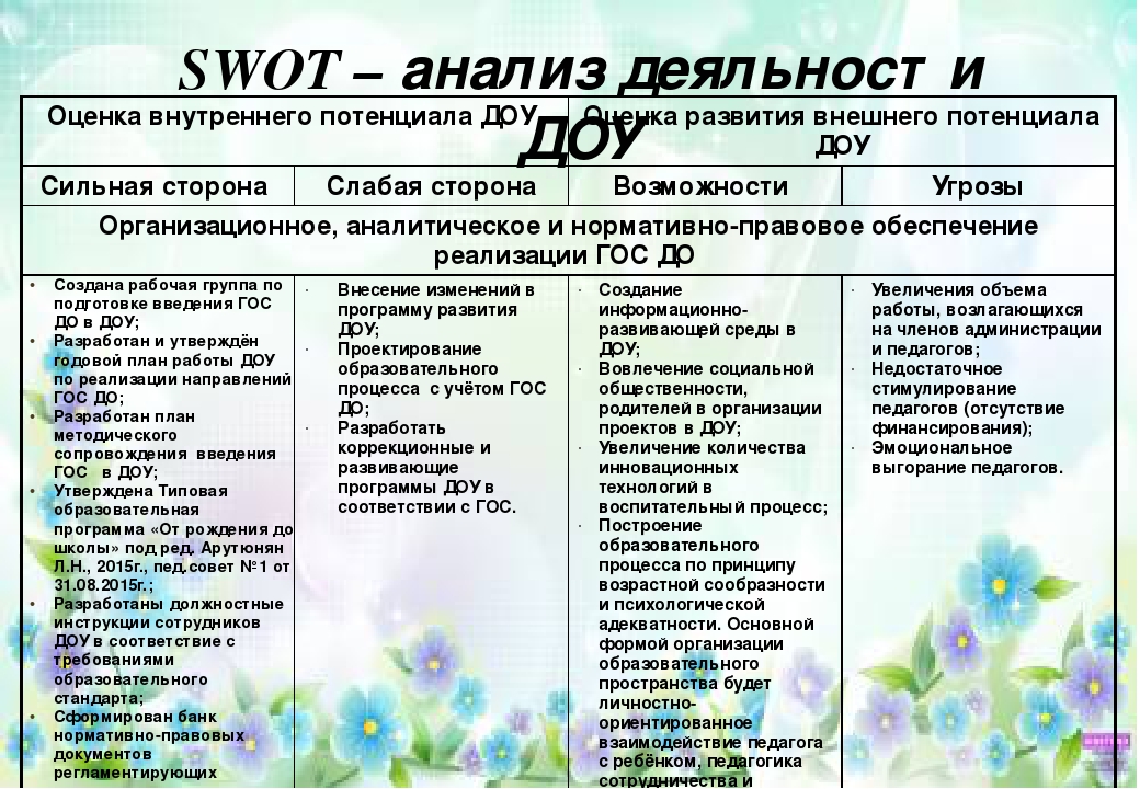 Доу образец. SWOT-анализ воспитательной практики в ДОУ. SWOT анализ деятельности воспитателя детского сада. СВОТ анализ детского сада. SWOT анализ детского сада.