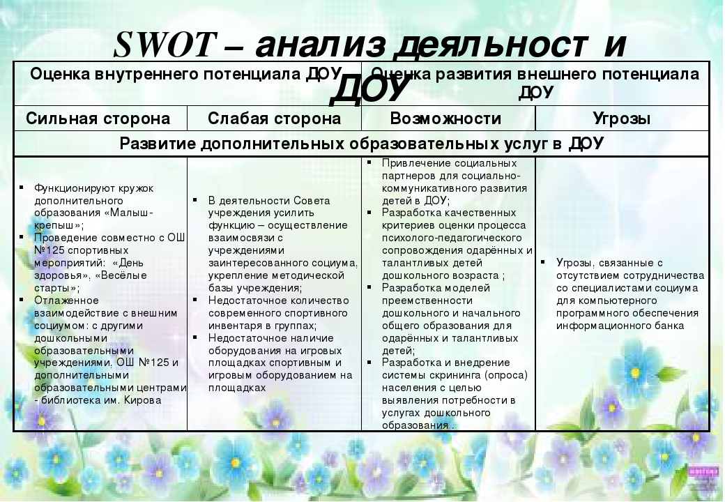 Анализ доу. SWOT анализ ДОУ. SWOT анализ дошкольного образовательного учреждения. SWOT анализ ДОУ пример. Метод SWOT – анализа в ДОУ.