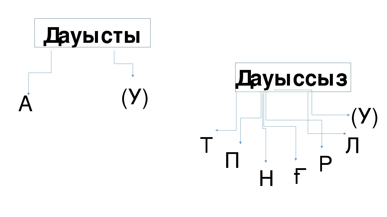 Презентация "Шш дыбысы мен әрпі"