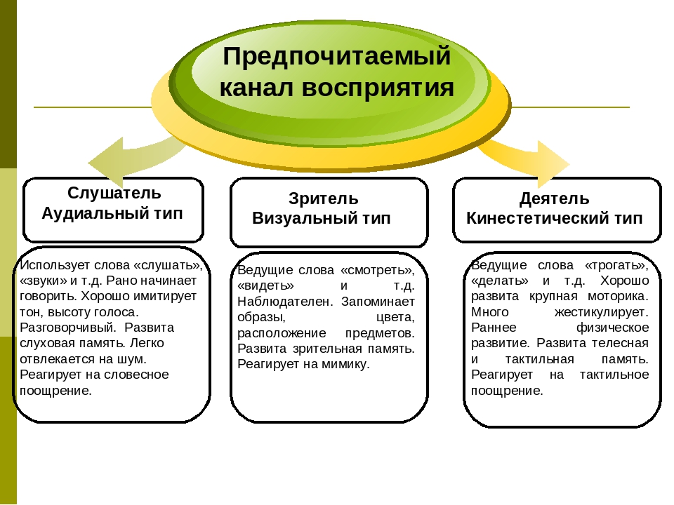 Типы зрителей. Типы слушателей. Вербальные поощрения. Типы слушателей которые СЛУШАЮТ. Типы слушателей в медицине.