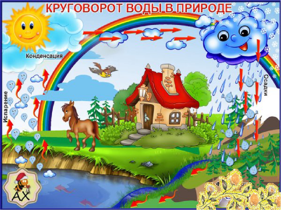 Презентация "Круговорот воды в природе"