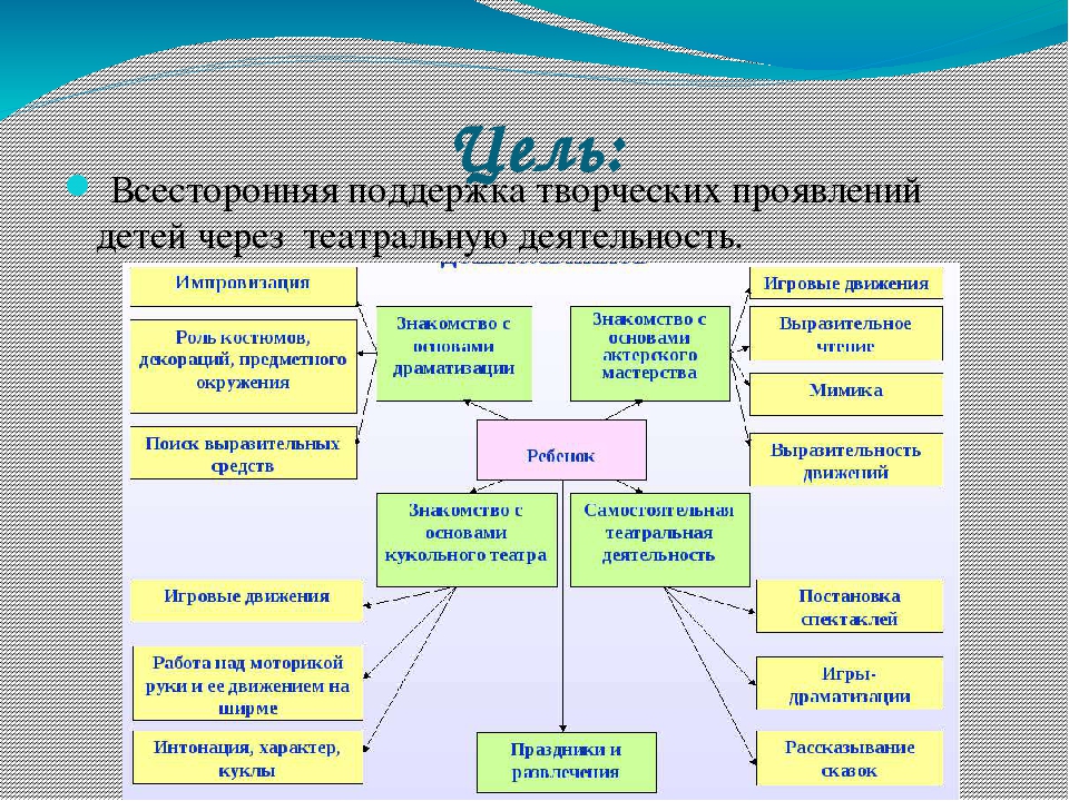 Презентация к проекту "Чудо по имени Театр"