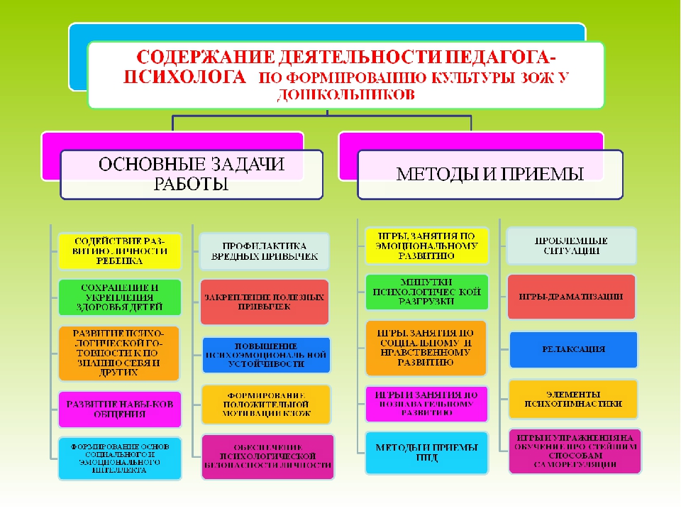 «Развитие стремления у дошкольников и их родителей вести здоровый образ жизни через повышение роли физической культуры и спорта».