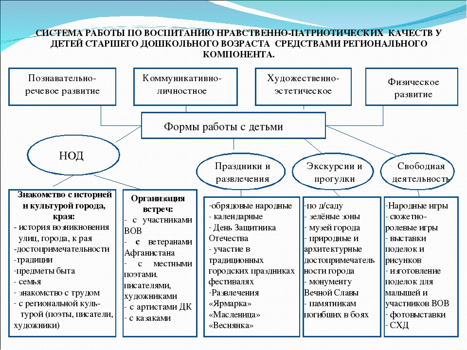«Воспитание нравственно-патриотических качеств у детей старшего дошкольного возраста средствами регионального компонента »