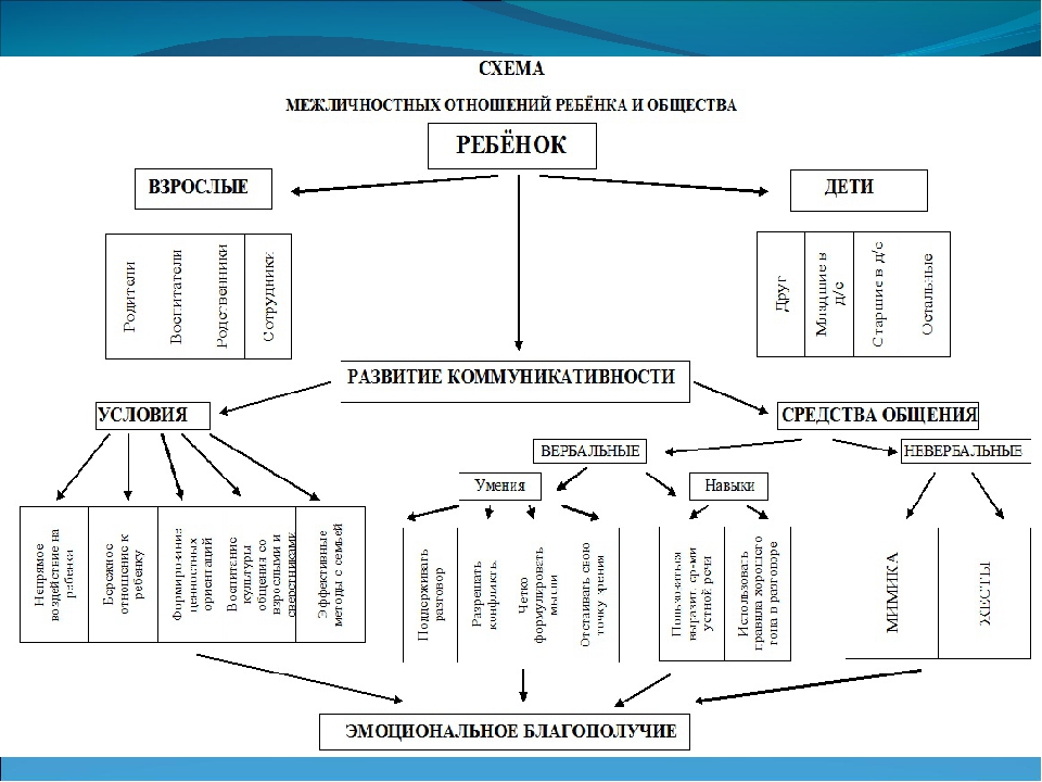 Схема межличностных отношений 6 класс