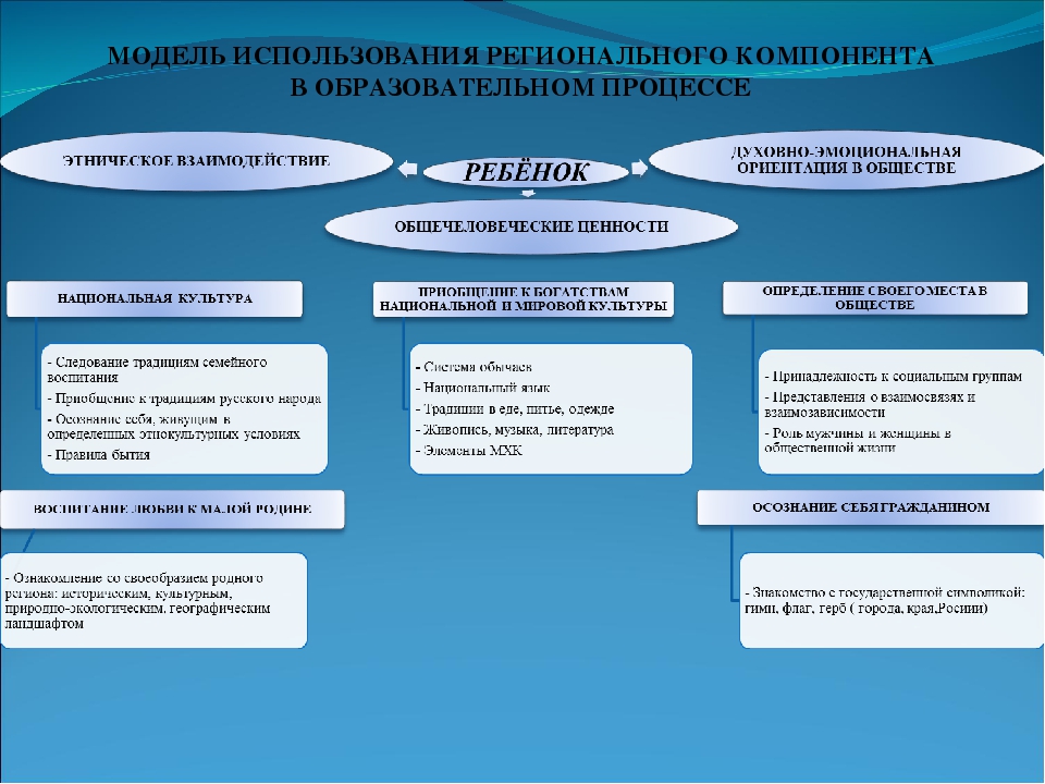 «Воспитание нравственно-патриотических качеств у детей старшего дошкольного возраста средствами регионального компонента »
