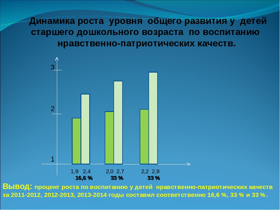 «Воспитание нравственно-патриотических качеств у детей старшего дошкольного возраста средствами регионального компонента »