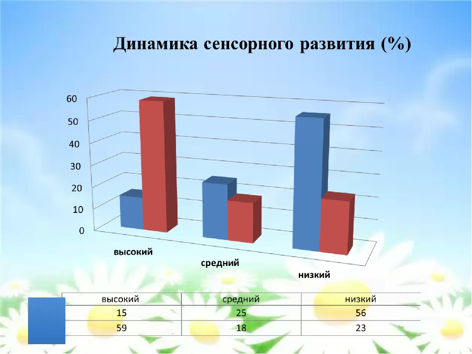 Презентация "Сенсорное развитие детей младшего дошкольного возраста"