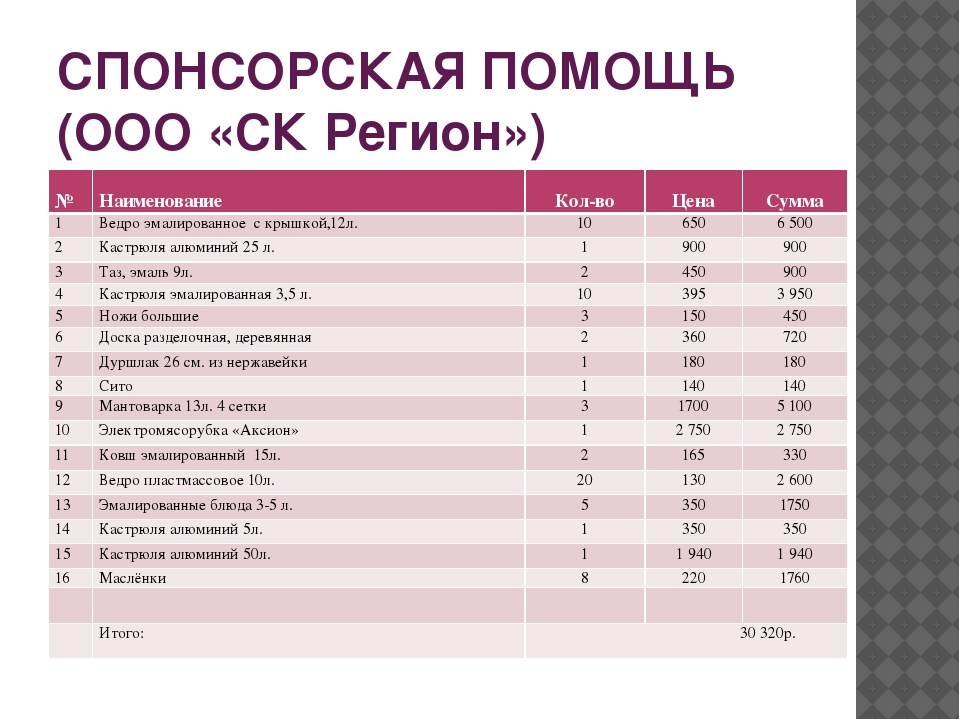 Спонсорская помощь. Спонсорская поддержка. Спонсорская помощь и спонсорского взноса. Спонсорский отчет.