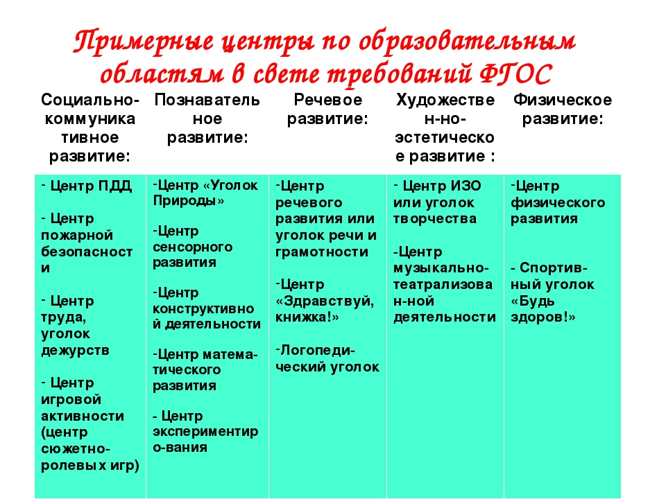 Презентация Организация предметно-развивающей среды в группах с учетом ФГОС