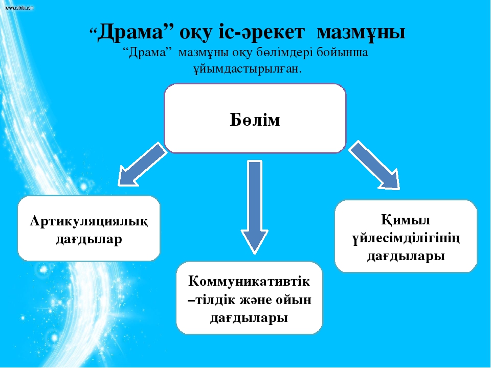 Мектепке дейінгі бала тәрбиесіндегі ойын –қойылымдары (драматизация) на казахском