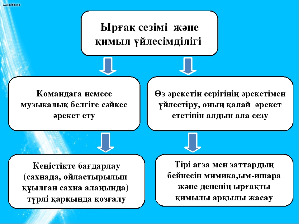 Мектепке дейінгі бала тәрбиесіндегі ойын –қойылымдары (драматизация) на казахском