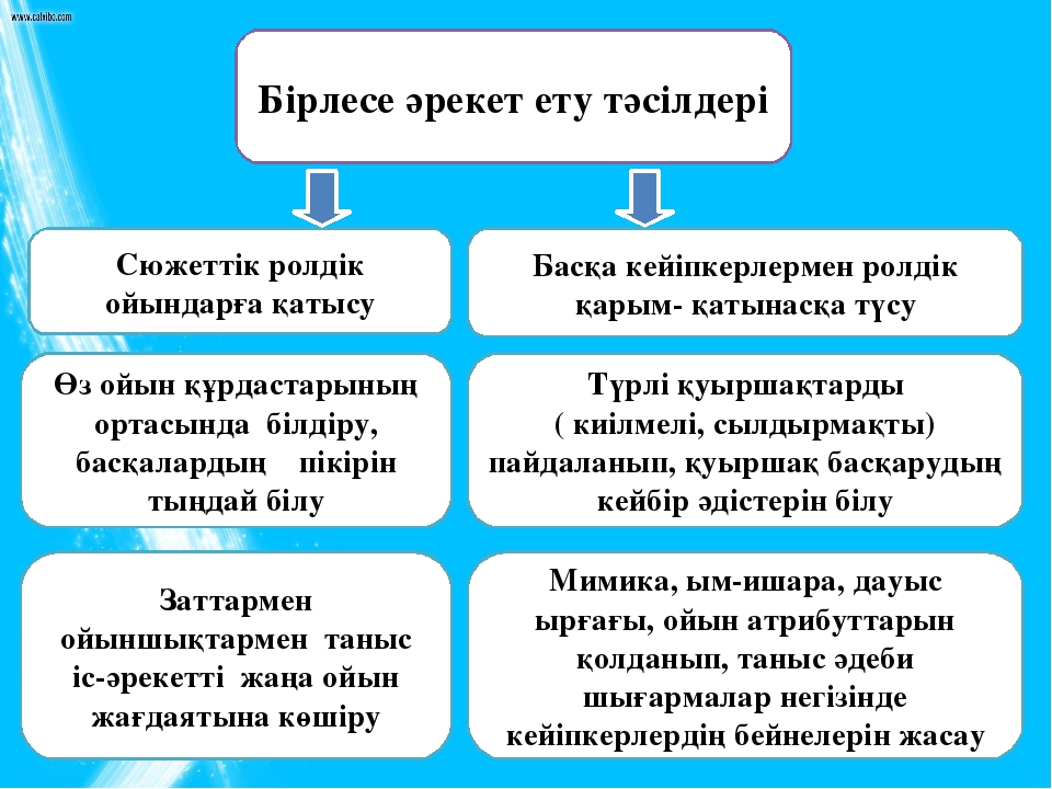 Мектепке дейінгі бала тәрбиесіндегі ойын –қойылымдары (драматизация) на казахском
