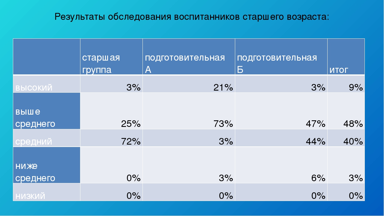 Презентация педагогического совета "Развитие интеллектуальных способностей воспитанников посредством развивающих игр"