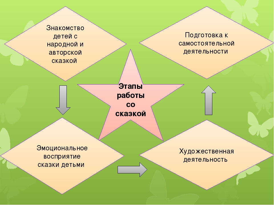 Презентация"Сказка- как, средство духовно-нравственного воспитания дошкольника"