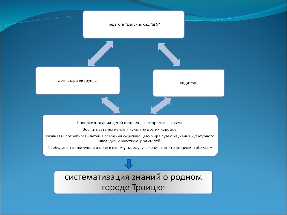 Проект "Мой родной город Троицк"