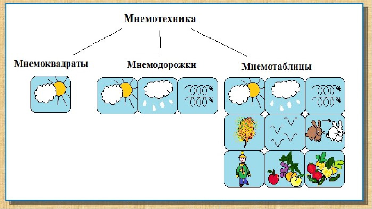 Презентация по развитию речи/мнемотехника при заучивании стихотворений