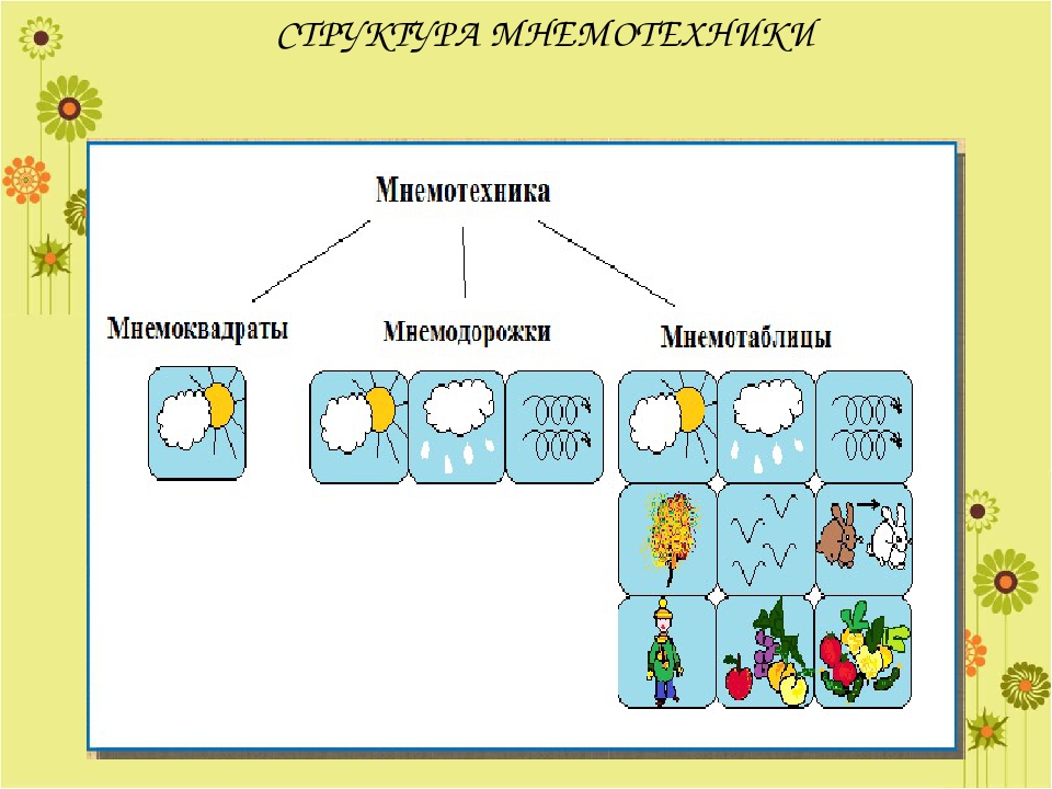 Использование мнемотехники для развития речи детей.