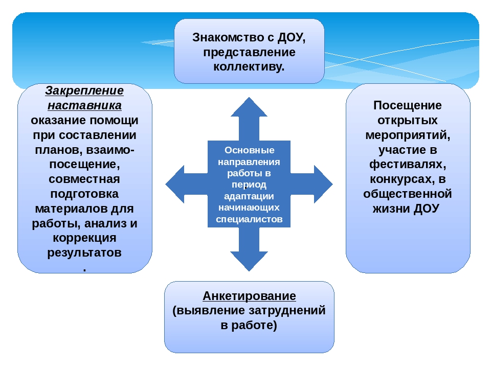 Методическая работа в доу презентация