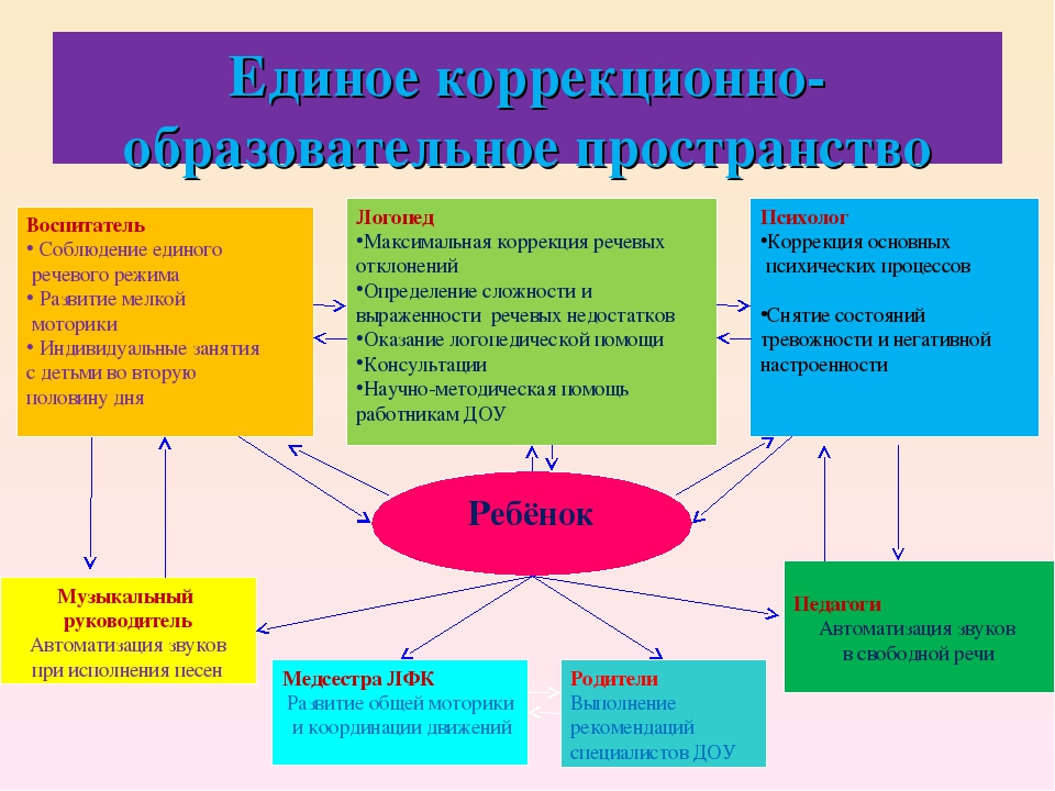Презентация "Построение образовательного процесса в дошкольном образовательном учреждении компенсирующего типа