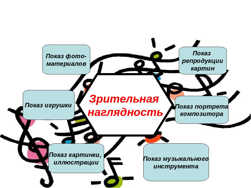 Презентация "Нагдядные средства в музыкальном воспитании дошкольников"