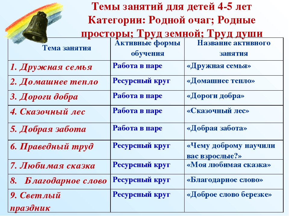 Развитие духовно-нравственных качеств личности ребенка в процессе реализации программы «Социокультурные истоки» (второй год обучения, средняя группа, дети 4-5 лет)