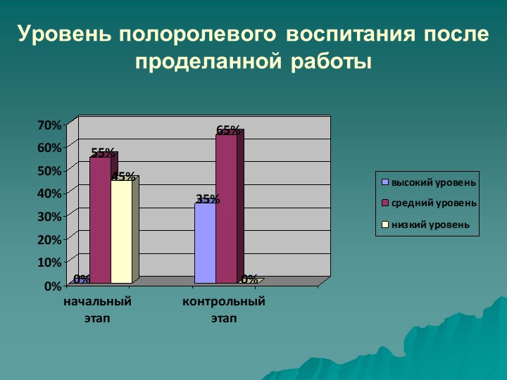 Гендерная социализация детей младшего дошкольного возраста посредством игры