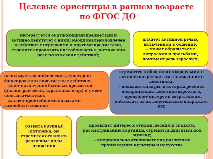 Целевые ориентиры в раннем возрасте в соответствии с ФГОС ДОО