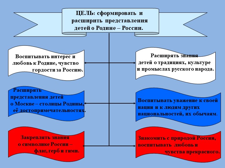 Презентация проекта "Россия - Родина моя"