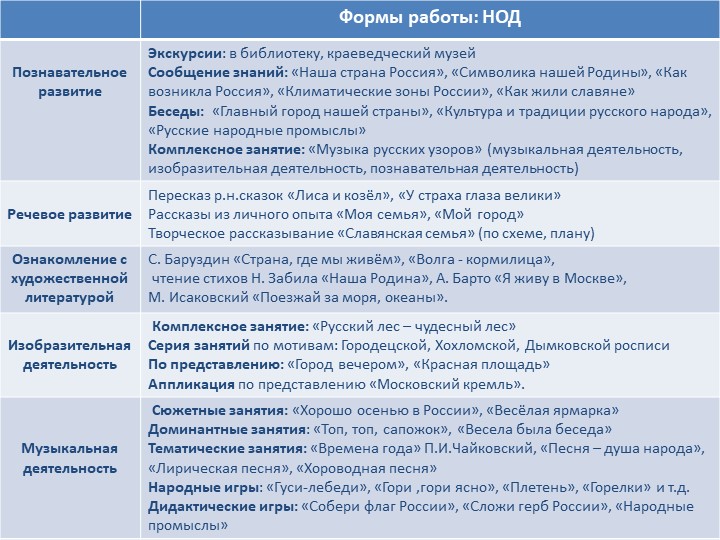 Презентация проекта "Россия - Родина моя"