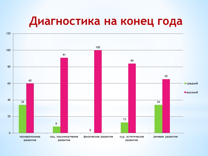 Презентация, отчет за прошедший учебный год