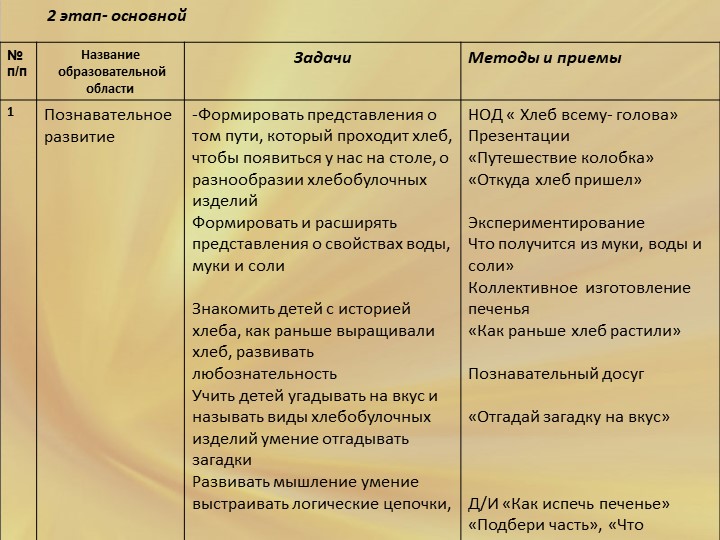 Проект в старшей группе "Хлеб всему голова"